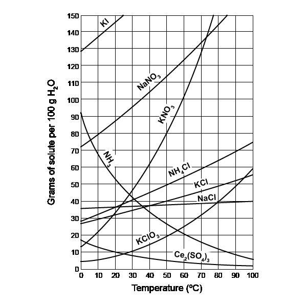 According to the graph, what value most affects the solubility of a solute in 100 g-example-1