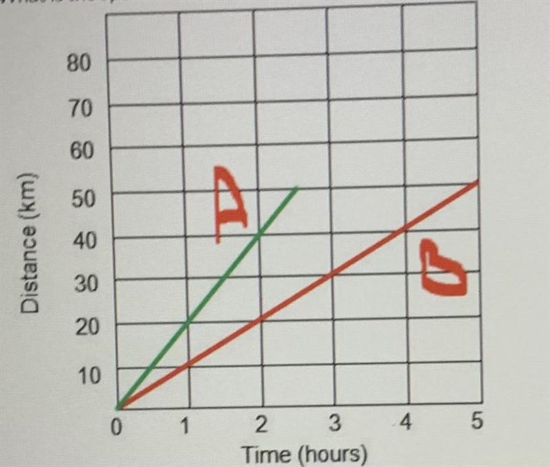 What is the speed of each vehicle? (Remember S=d/t) A: 10 km/h, B: 5 km/h A:5 km/h-example-1