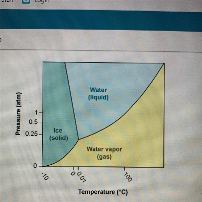 What is the phase of water at 1.0 atm and 50°C? A. Liquid and gas B. Solid C. Liquid-example-1