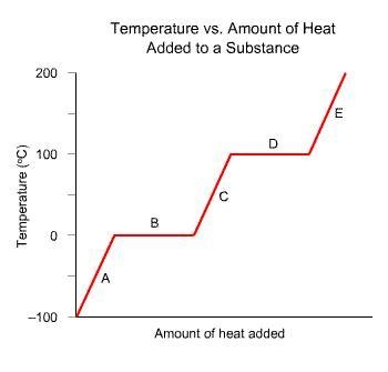 Which letter in the diagram represents the transition from liquid to gas? A B C D-example-1