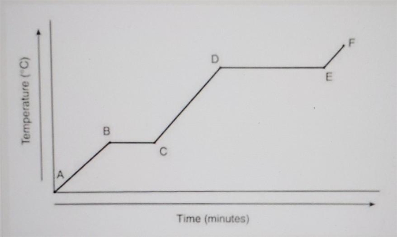 Which line represents the gas state?​-example-1