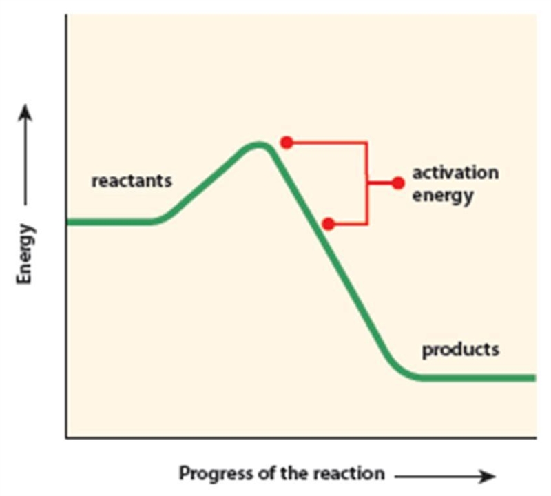 50 POINTS!!!!!! Reactions that occur spontaneously must reach an energy threshold-example-1