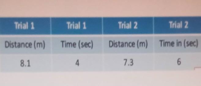 Some students were investigating the speed of a toy car. they perform two trials and-example-1