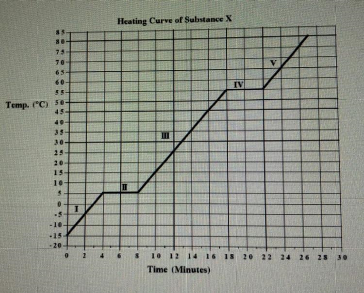 Which number represents the phase change from solid to liquid?-example-1