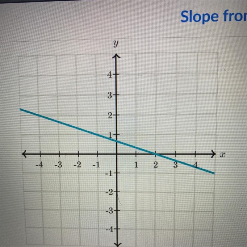 What is the slope of the line?-example-1