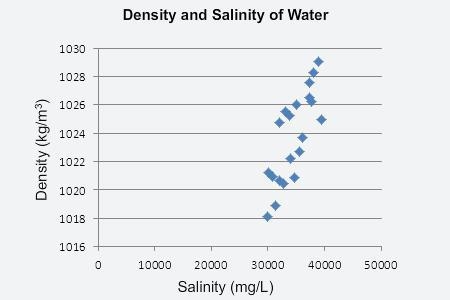 The team of scientists measured the salinity and density of seawater at points throughout-example-1