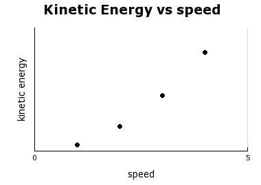 Describe the relationship between speed and kinetic energy. A) A positive linear relationship-example-1