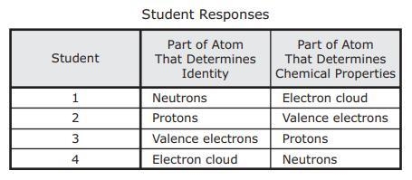 HELPPPP!!!! Four students were asked to identify the part of an atom that determines-example-1