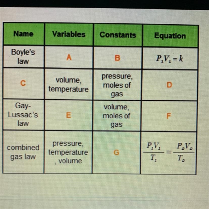 Complete the table by filling in the missing information. Options for A - pressure-example-1