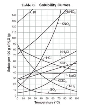 What if the solubility of KNO3 at 60 celsius? A. 28 grams of KNO3 B. 38 grams of KNO-example-1