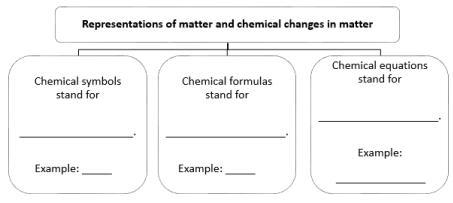 Fill in the chart to identify how scientists represent matter and chemical changes-example-1