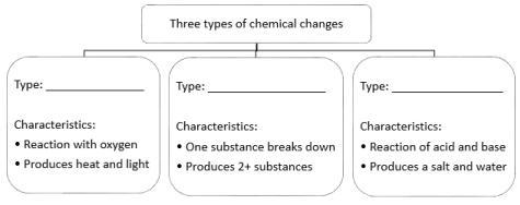 5. Fill in the chart to identify three types of chemical changes.-example-1