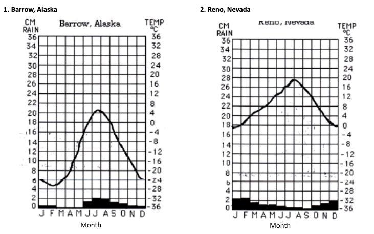 According to these graphs, which city has the most annual rainfall? Barrow, Alaska-example-1