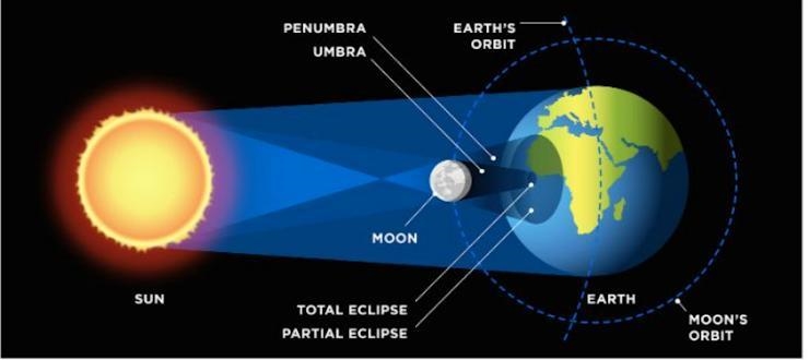 What type of eclipse is pictured below?-example-1