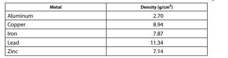 Ms. Moulden’s science class is learning to identify metals by their density. She gave-example-1