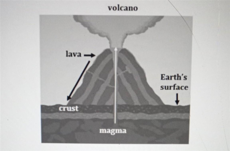 12a. How does the model of the volcano provide evidence for the cycling of Earth materials-example-1