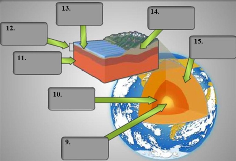 The Earth's Layers Options Inner Core Outer Core Lithosphere Mantle Oceanic Crust-example-1