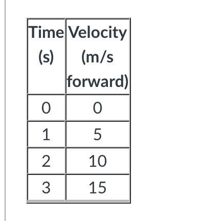 A car was at rest. It then started moving forward in a straight line. The table shows-example-1