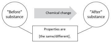 Witch correct word or words compare the properties of a substance before and after-example-1