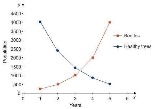 Draw a line graph showing the population of beetles and healthy trees in the forest-example-1