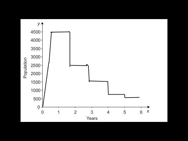 Draw a line graph showing the population of beetles and healthy trees in the forest-example-2