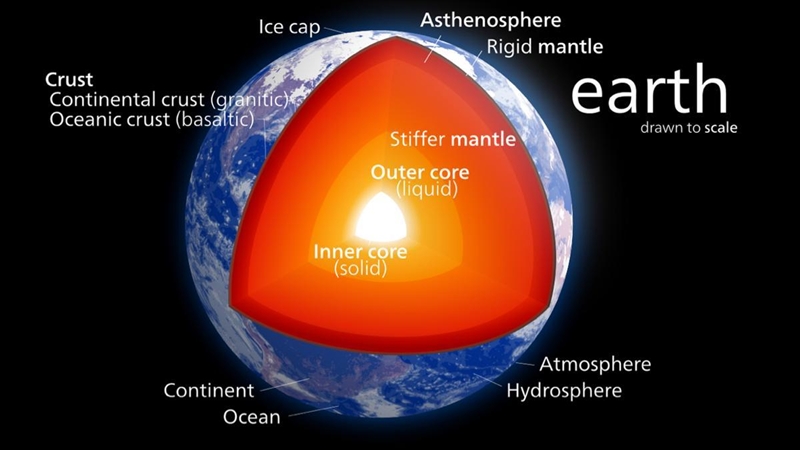 The Viscosity of a liquid is the “thickness”, or how slowly it flows. Which layer-example-1