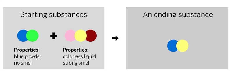 A chemist mixed two substances together: a blue powder with no smell and a colorless-example-1