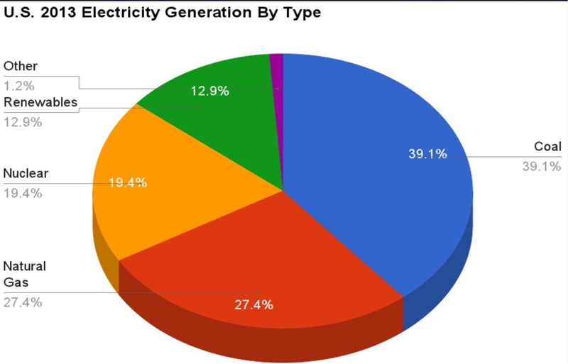 In YOUR OPINION, should the United States try to reduce the amount of nonrenewable-example-1