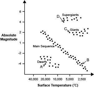 Look at the graph below. Which statement is true about Star A? answer choices It is-example-1