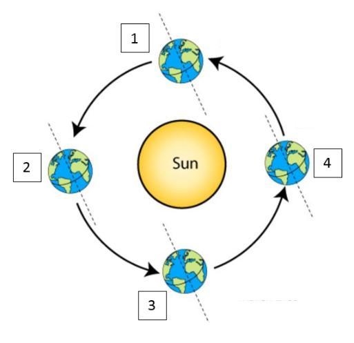 How does this model explain the causes of seasonal changes in the Northern Hemisphere-example-1