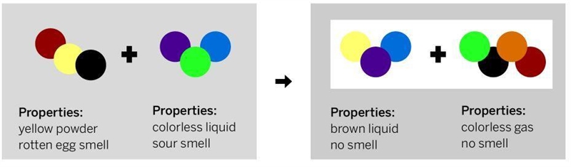 Please help! Samira watched a demonstration in which a scientist combined two substances-example-1