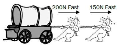 The diagram shows two people pulling a wagon in the same direction. One person is-example-1