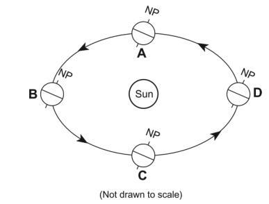 On the diagram below, circle the position of the where the southern hemisphere is-example-1