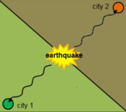 Two cities were both 100 miles away from the center of an earthquake, but the vibrations-example-1