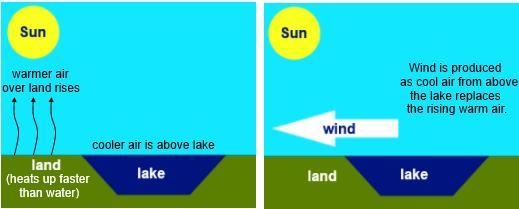 Wind blows from a lake toward the land during daytime hours, as shown in the diagram-example-1