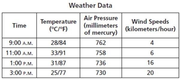 Ehehe can someone help me answer plz Students collected weather data every two hours-example-1