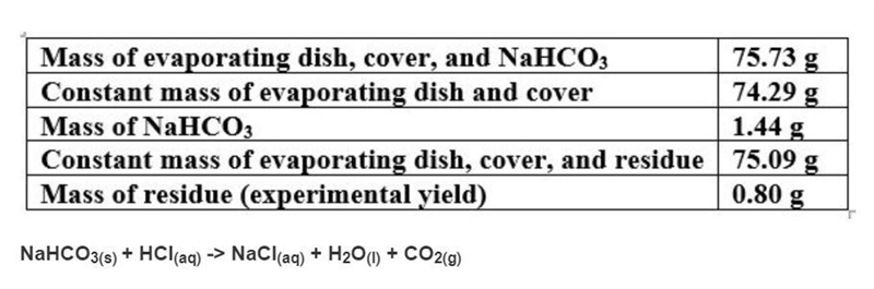 Based on a theoretical yield of 1.00 grams NaCl, calculate the mass in grams of hydrochloric-example-1