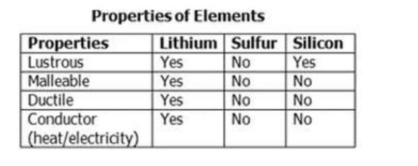 Students conducted an investigation into the three elements listed above. What type-example-1