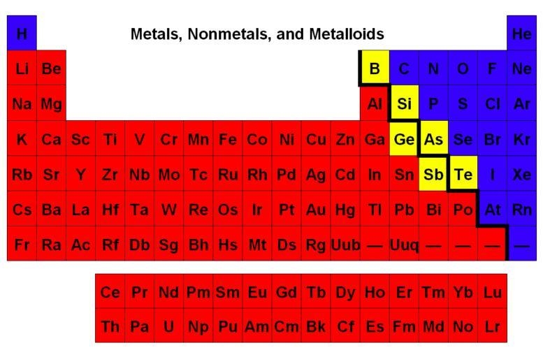 On the following periodic table of elements, what do these colors represent? blue-example-1