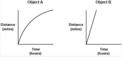 The distance time graphs for two objects are shown below: look at the picture. Which-example-1