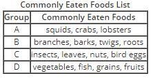 The table shows the commonly eaten foods of some organisms Which groups contain both-example-1