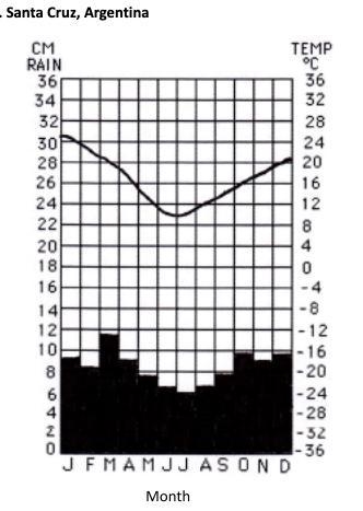 According to this climate graph, which month is the average temperature the lowest-example-1