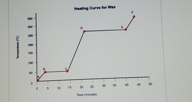 Based on the "Heating Curve for Wax," what is the boiling point for wax-example-1