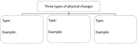 Fill in the chart to describe and give examples of physical changes.-example-1