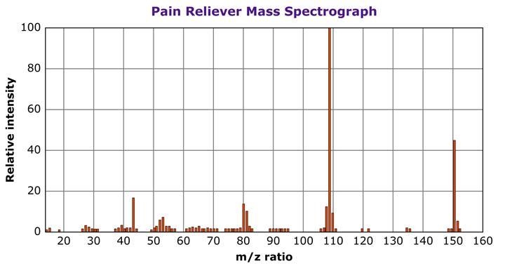 Please help me with this! Information needed to answer: A pharmaceutical spectroscopist-example-1