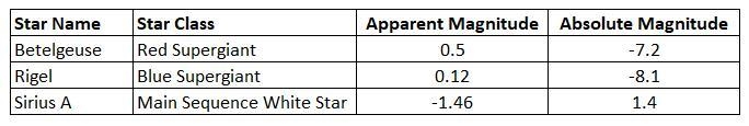 ANSWER ASAP PLEASE According to this table, which star has the highest absolute brightness-example-1