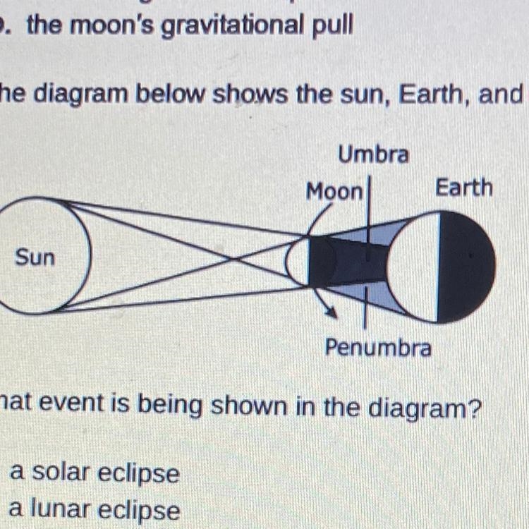 10. The diagram below shows the sun, Earth, and the moon. Umbra Moon Earth Sun Penumbra-example-1