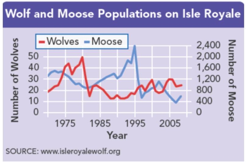 -Question 2 please help me! -ASAP- Between years 1975-1980, did wolves or moose have-example-1