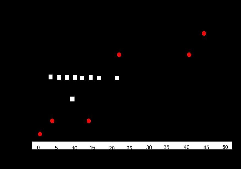 Based on the "Heating Curve for Wax," what is the boiling point for wax-example-1