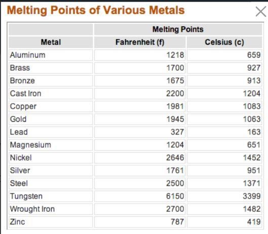 Which metallic substance would require the least amount of thermal energy to melt-example-1